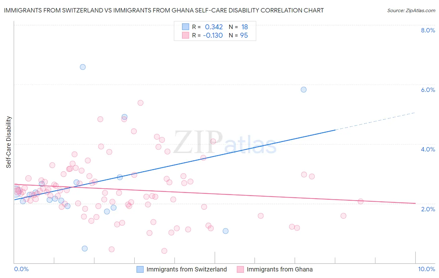 Immigrants from Switzerland vs Immigrants from Ghana Self-Care Disability