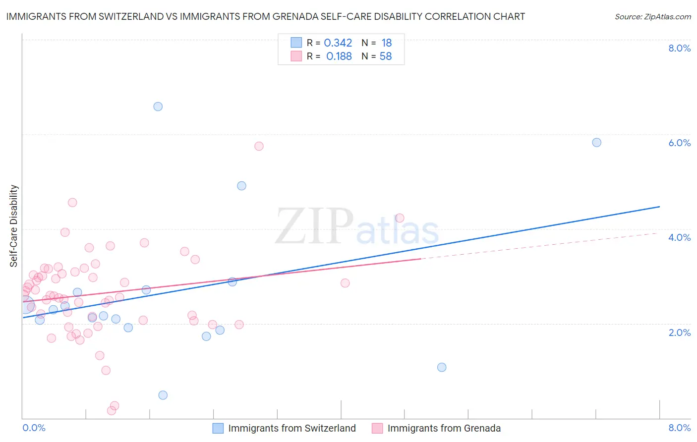 Immigrants from Switzerland vs Immigrants from Grenada Self-Care Disability
