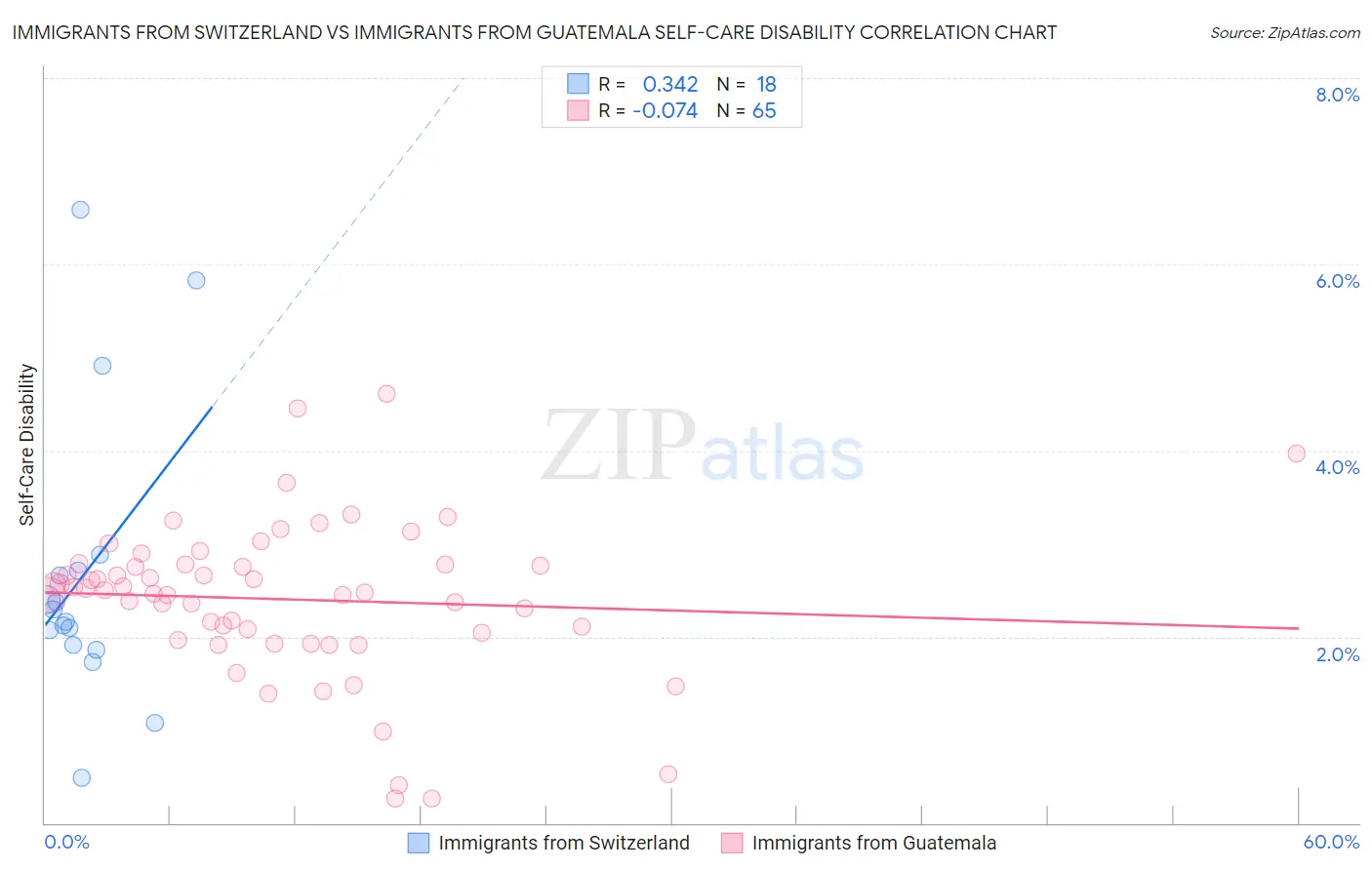 Immigrants from Switzerland vs Immigrants from Guatemala Self-Care Disability