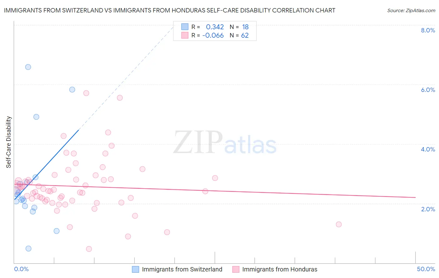 Immigrants from Switzerland vs Immigrants from Honduras Self-Care Disability