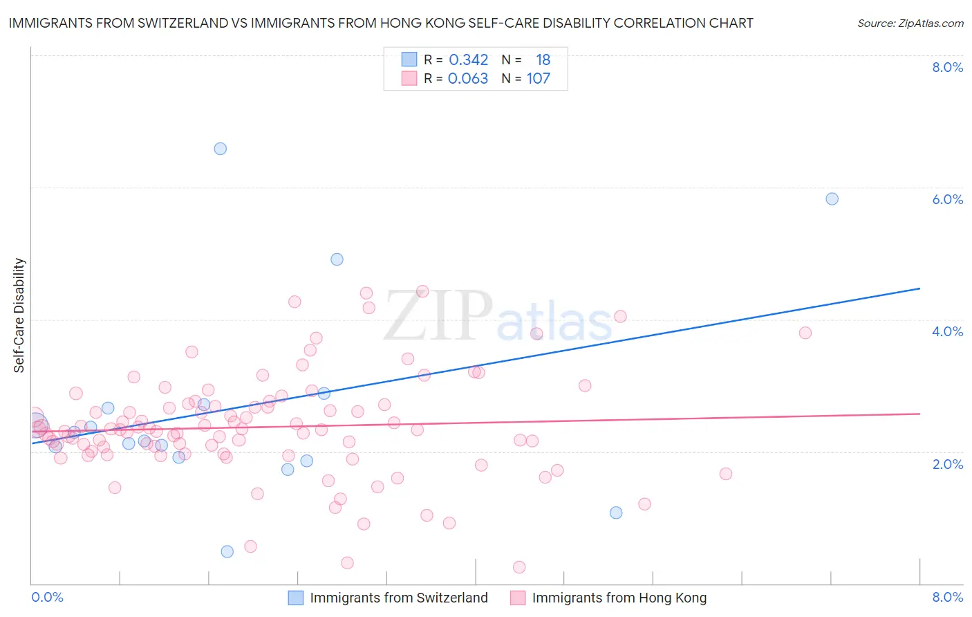 Immigrants from Switzerland vs Immigrants from Hong Kong Self-Care Disability