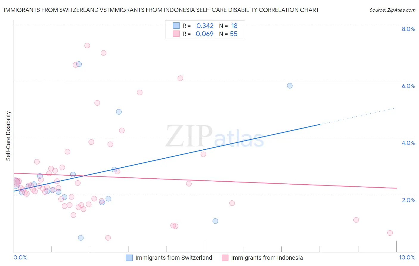 Immigrants from Switzerland vs Immigrants from Indonesia Self-Care Disability