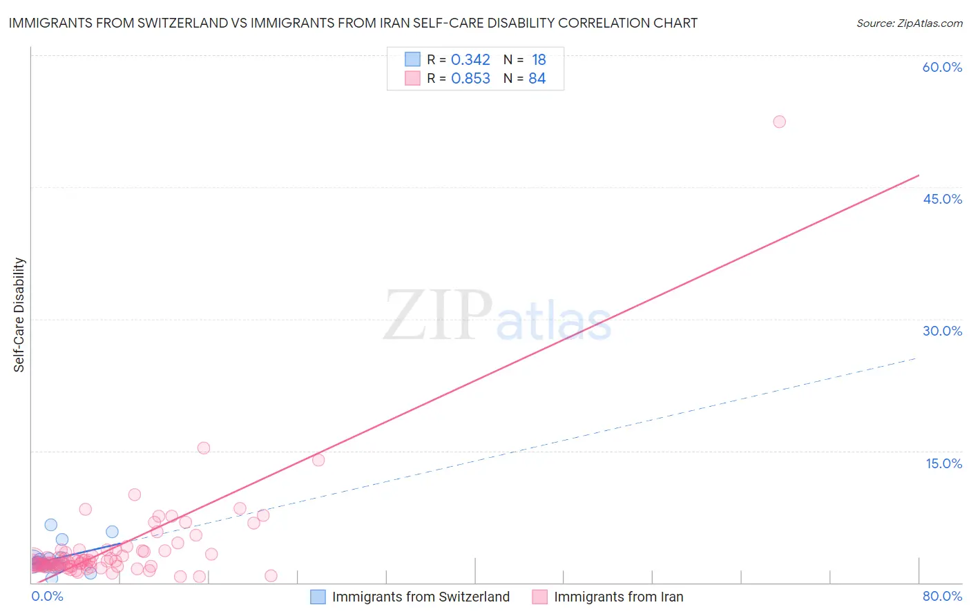 Immigrants from Switzerland vs Immigrants from Iran Self-Care Disability