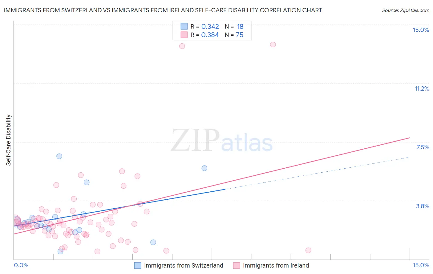 Immigrants from Switzerland vs Immigrants from Ireland Self-Care Disability