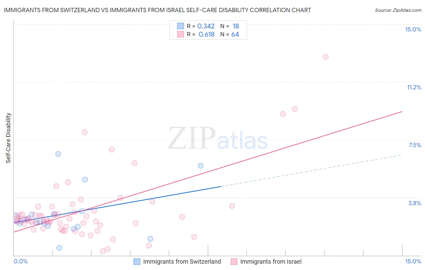 Immigrants from Switzerland vs Immigrants from Israel Self-Care Disability