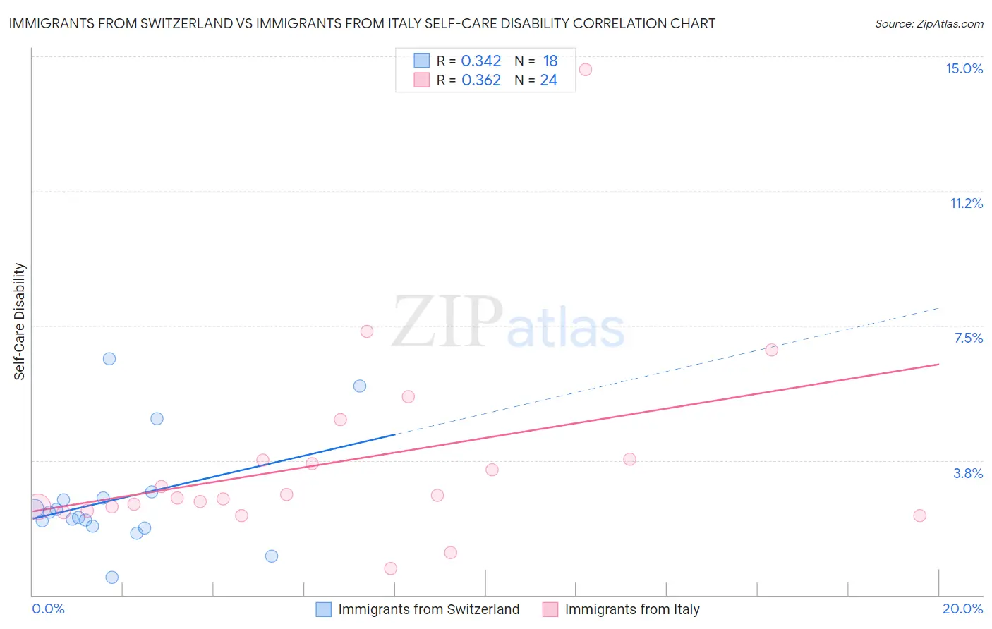Immigrants from Switzerland vs Immigrants from Italy Self-Care Disability