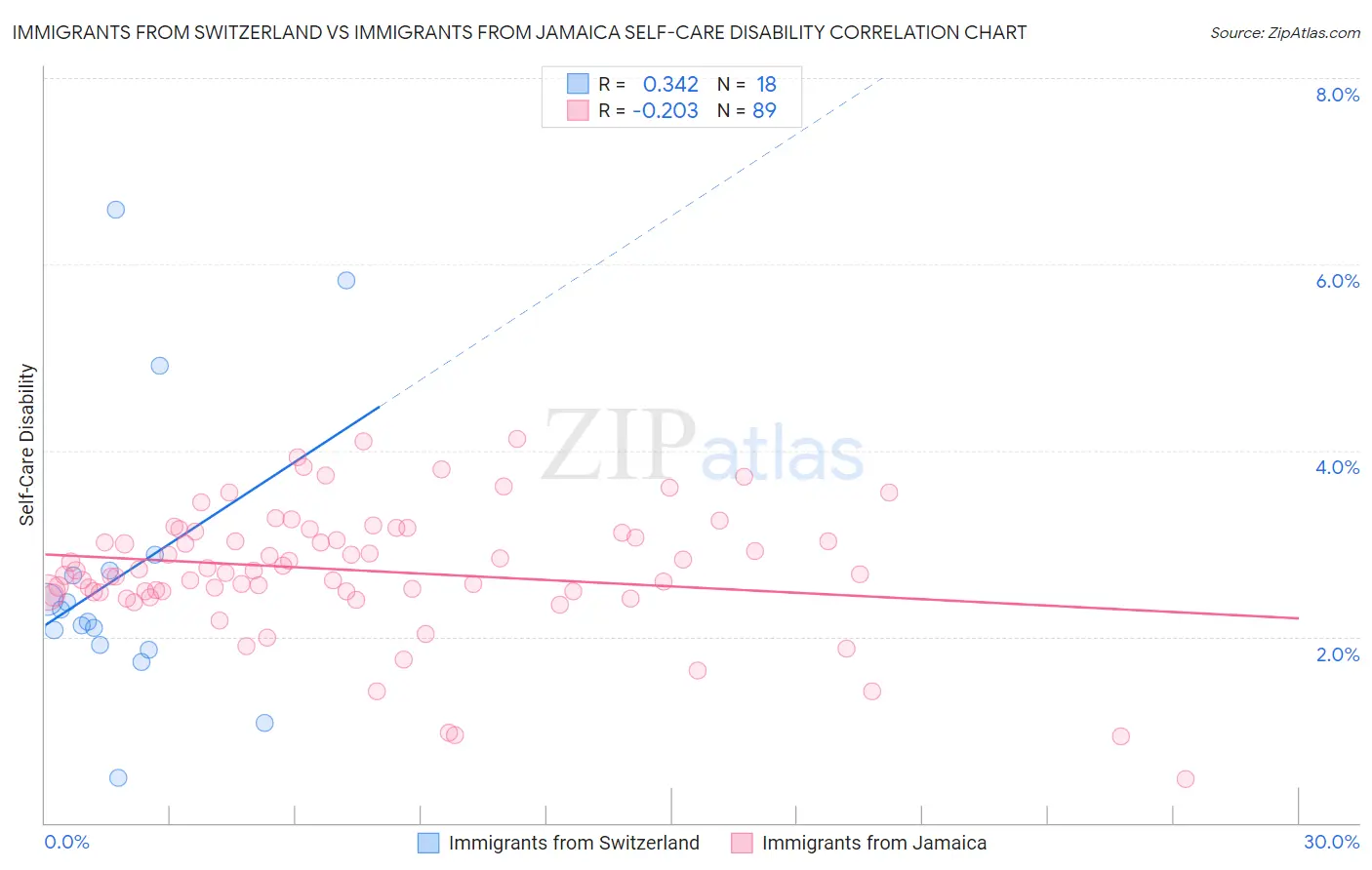 Immigrants from Switzerland vs Immigrants from Jamaica Self-Care Disability