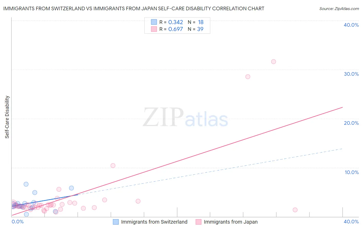 Immigrants from Switzerland vs Immigrants from Japan Self-Care Disability