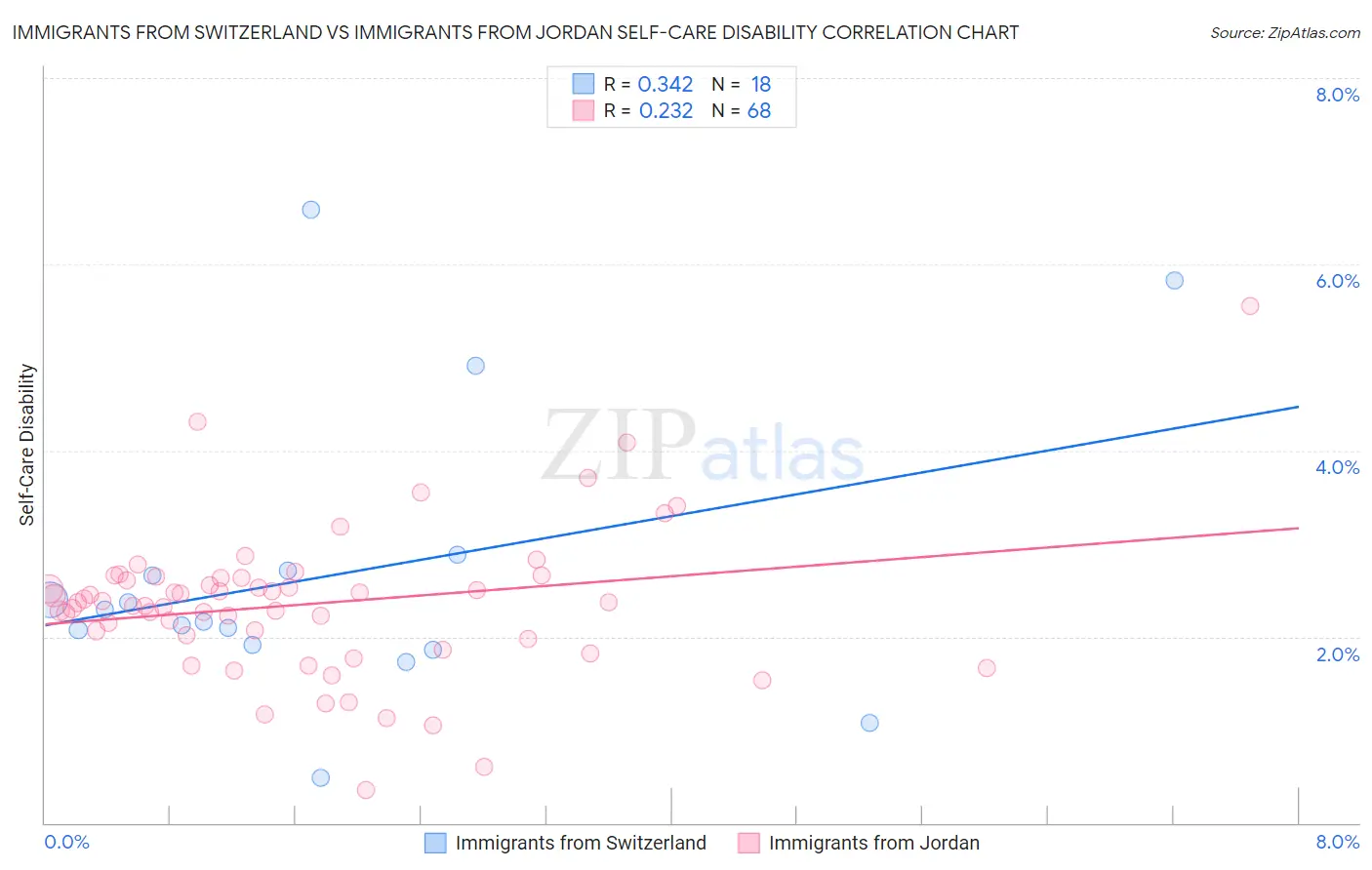 Immigrants from Switzerland vs Immigrants from Jordan Self-Care Disability