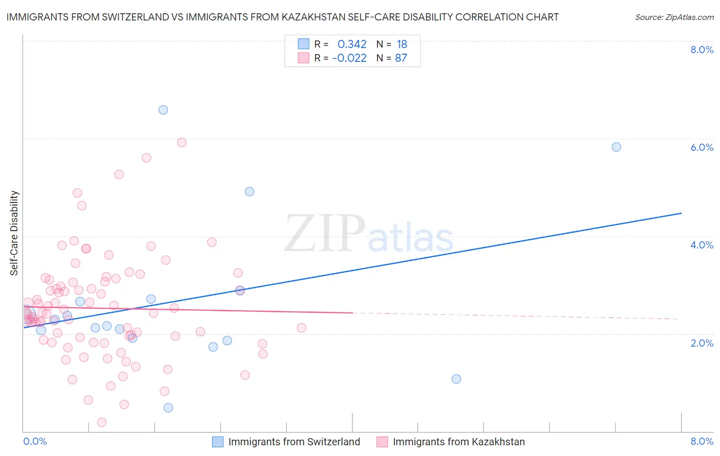 Immigrants from Switzerland vs Immigrants from Kazakhstan Self-Care Disability