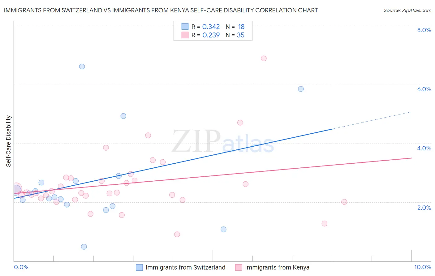 Immigrants from Switzerland vs Immigrants from Kenya Self-Care Disability