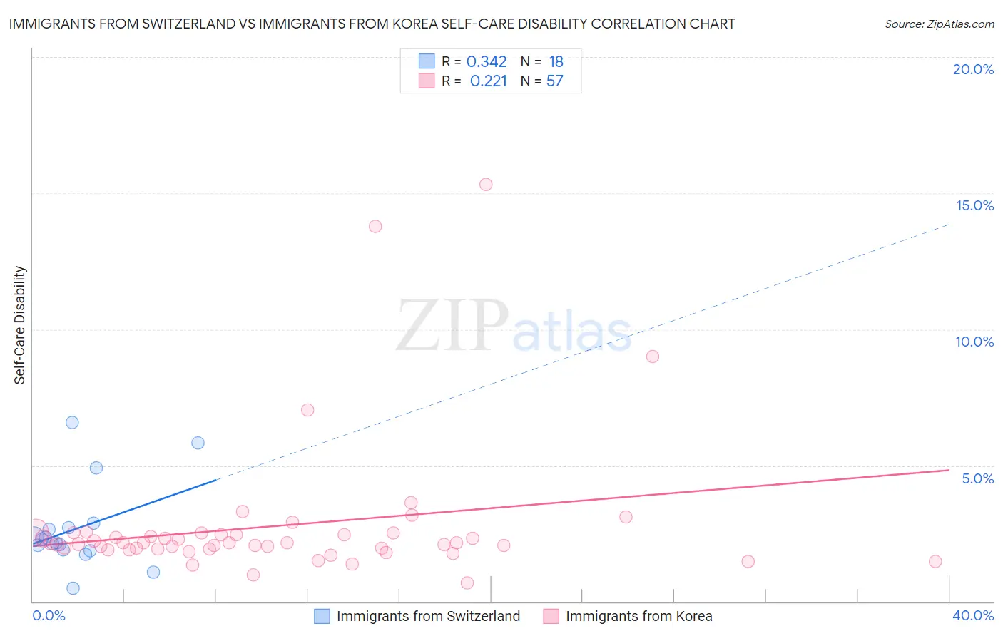Immigrants from Switzerland vs Immigrants from Korea Self-Care Disability