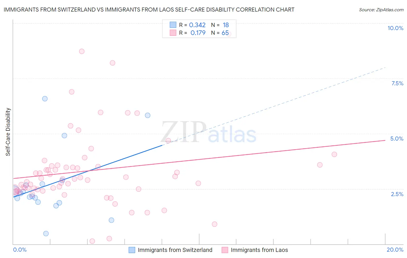 Immigrants from Switzerland vs Immigrants from Laos Self-Care Disability