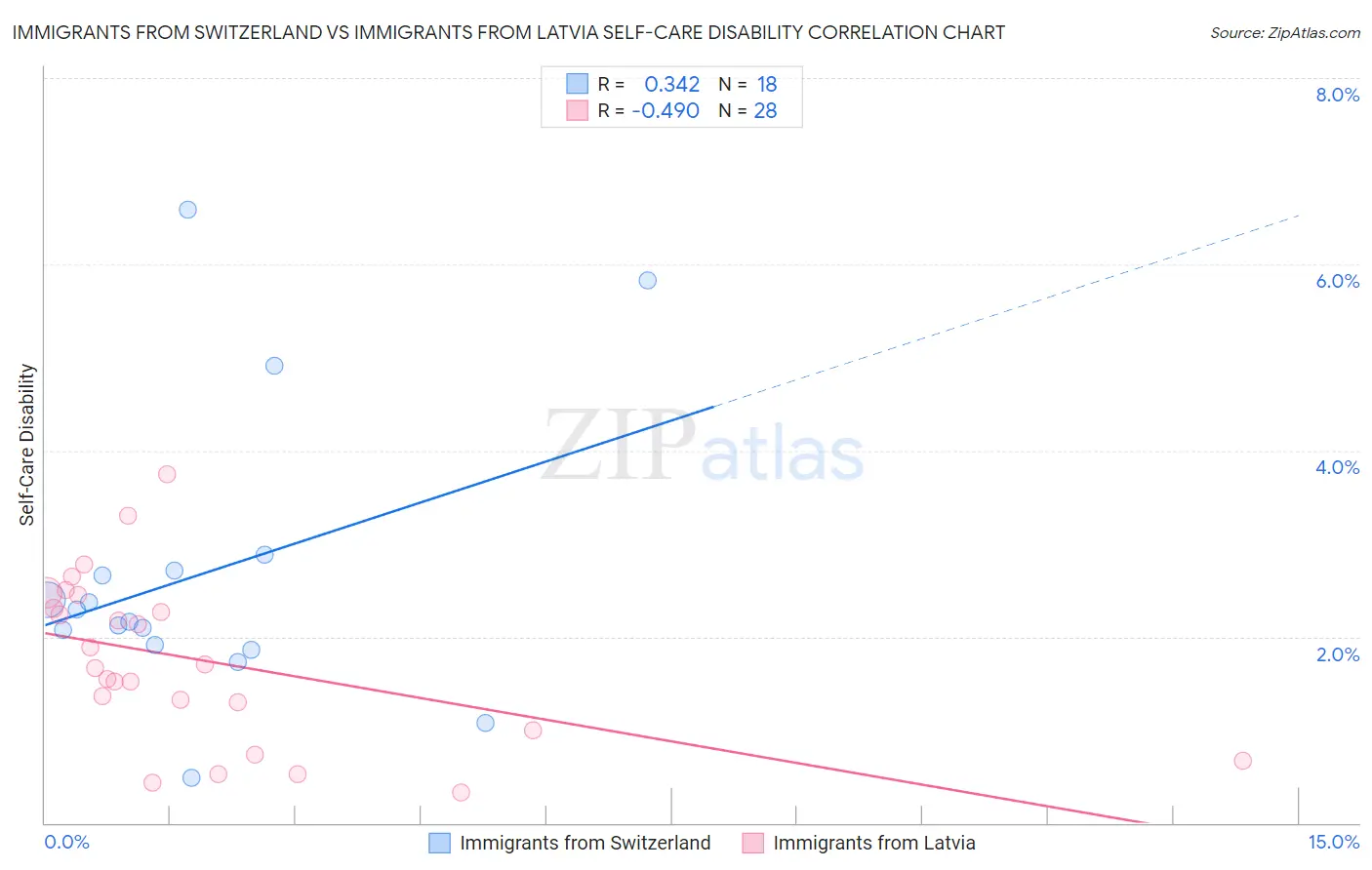 Immigrants from Switzerland vs Immigrants from Latvia Self-Care Disability