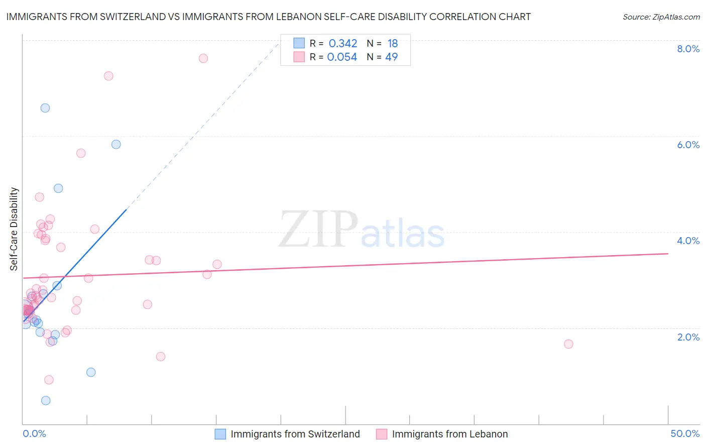 Immigrants from Switzerland vs Immigrants from Lebanon Self-Care Disability