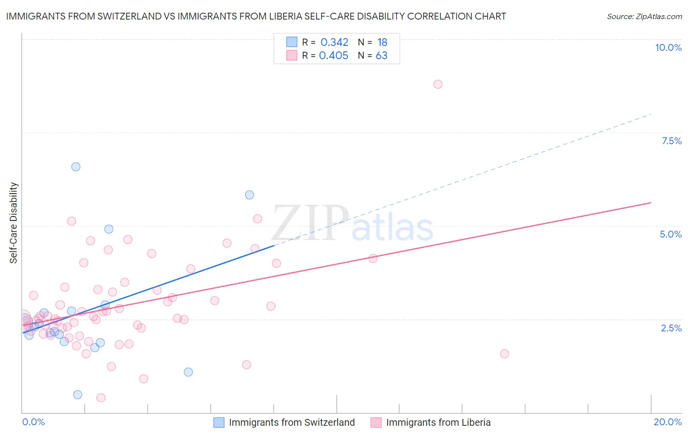 Immigrants from Switzerland vs Immigrants from Liberia Self-Care Disability