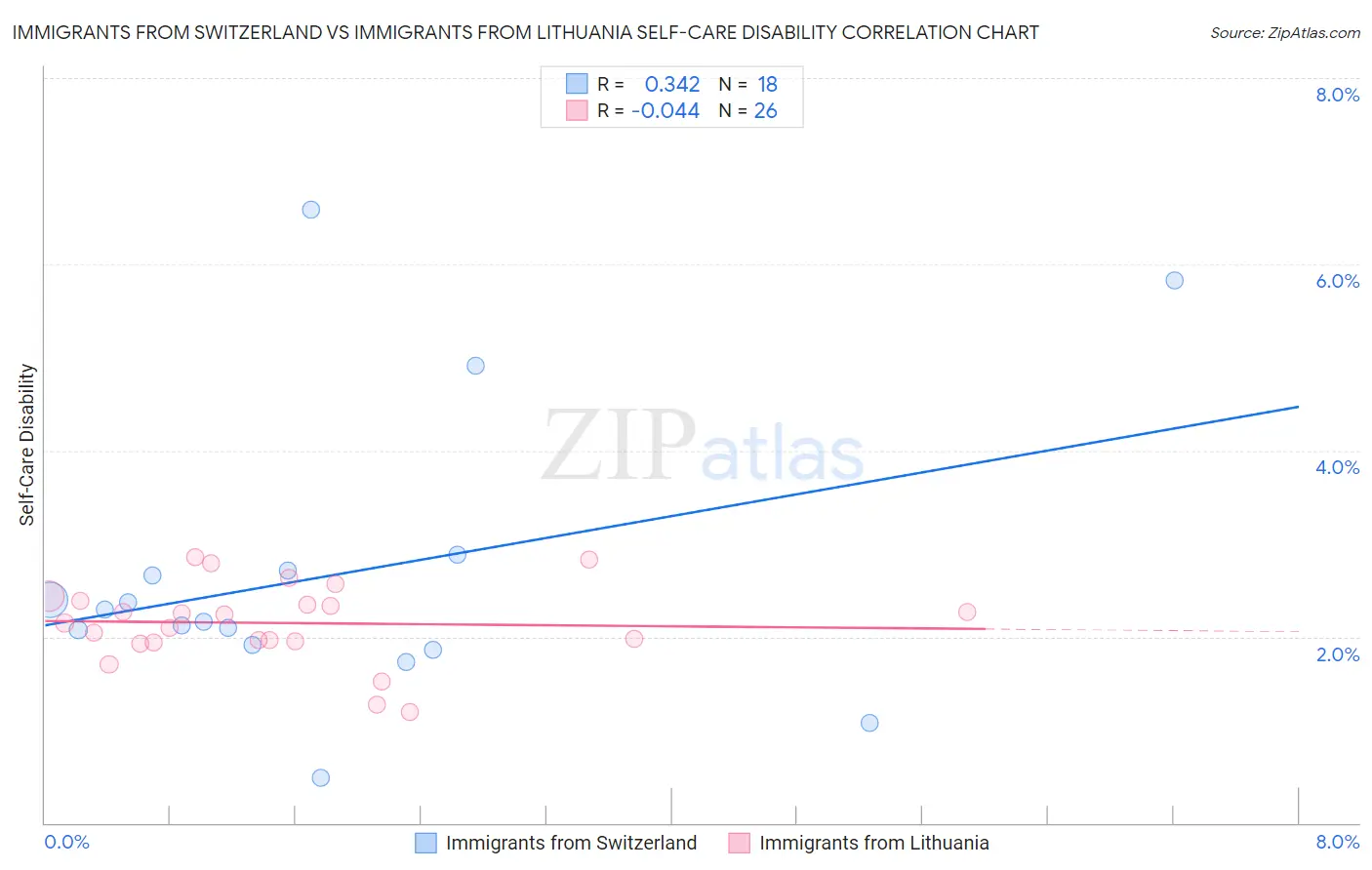 Immigrants from Switzerland vs Immigrants from Lithuania Self-Care Disability