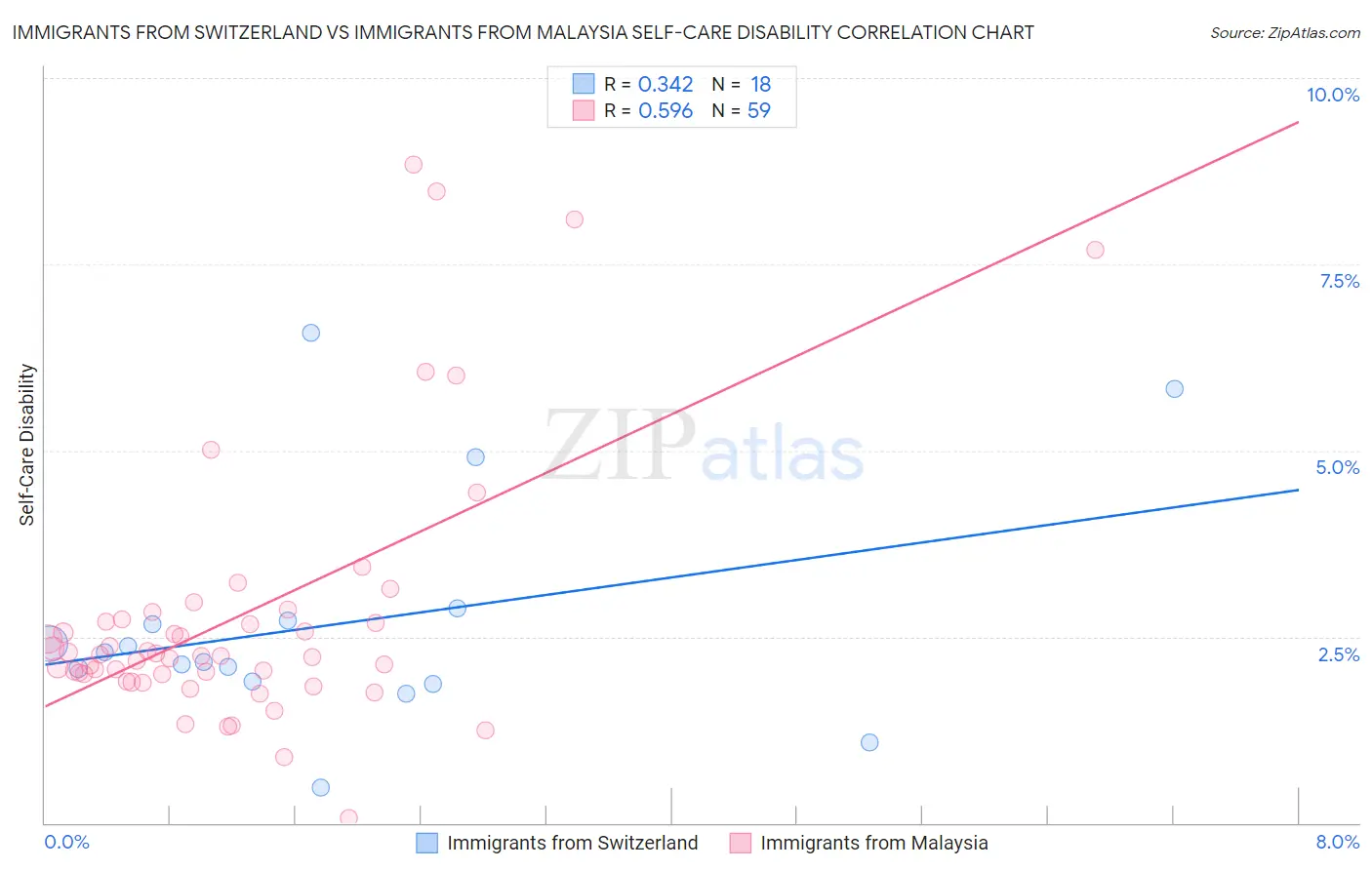 Immigrants from Switzerland vs Immigrants from Malaysia Self-Care Disability