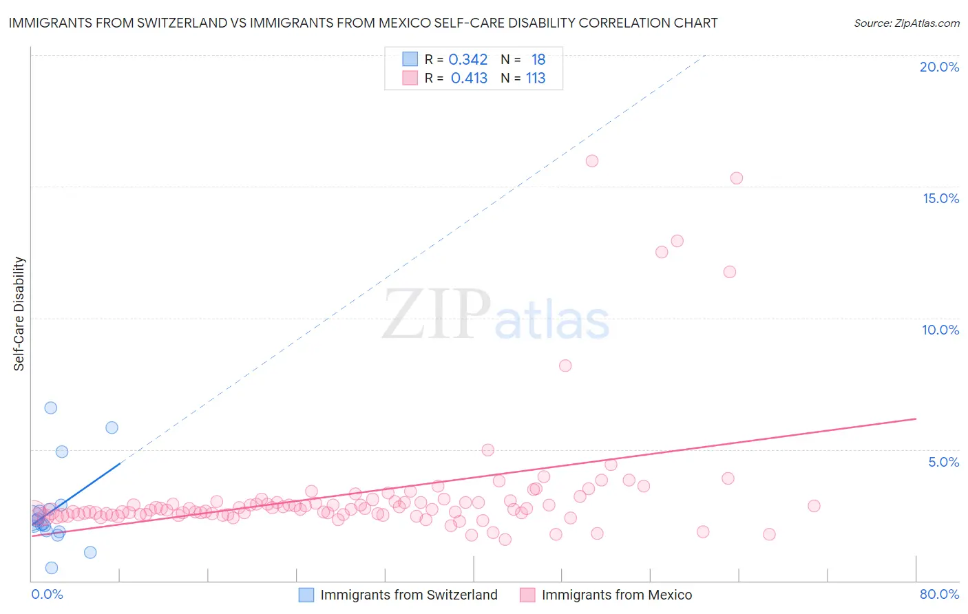 Immigrants from Switzerland vs Immigrants from Mexico Self-Care Disability