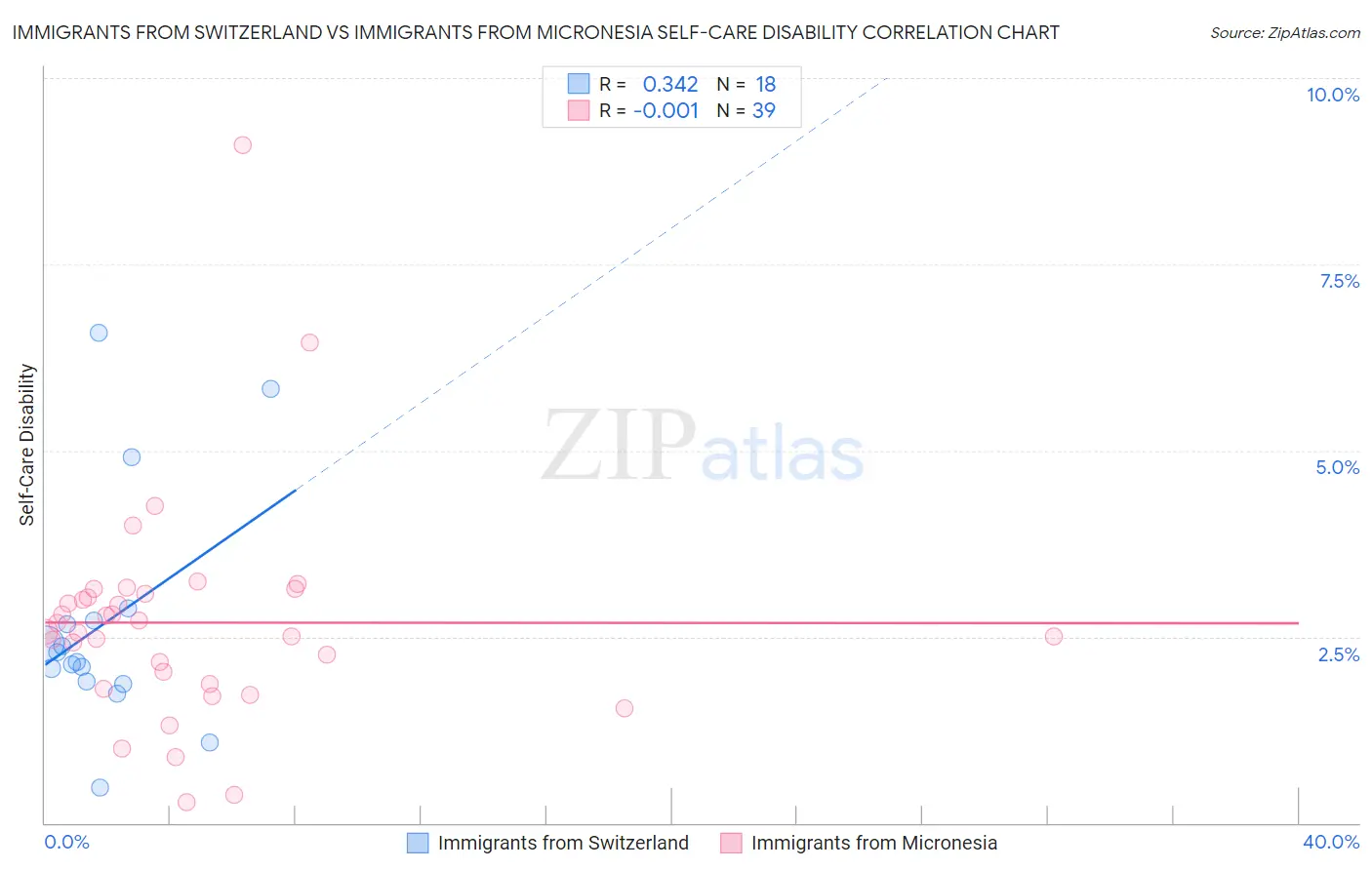 Immigrants from Switzerland vs Immigrants from Micronesia Self-Care Disability