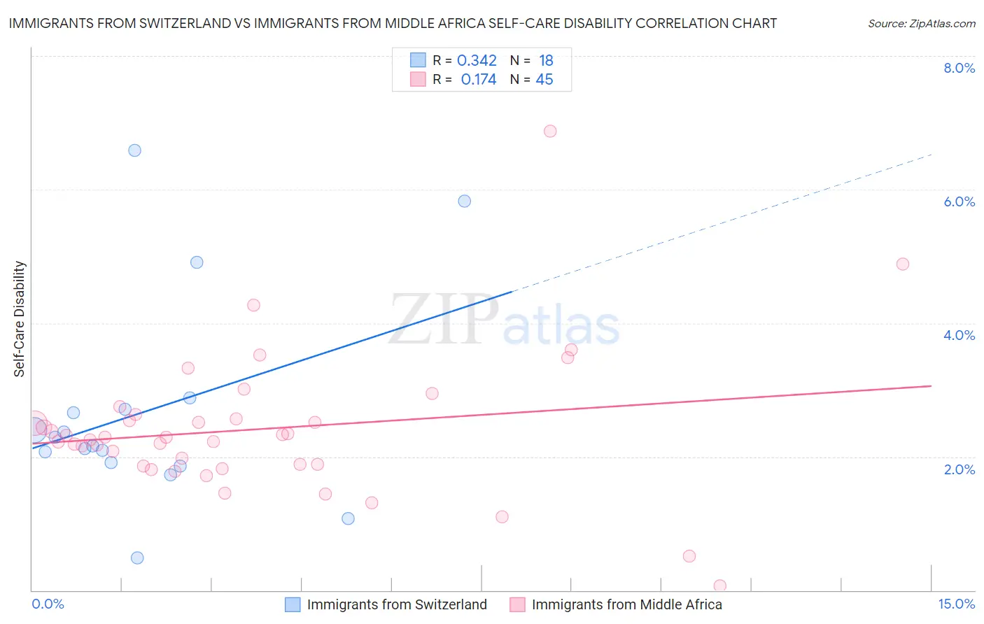 Immigrants from Switzerland vs Immigrants from Middle Africa Self-Care Disability
