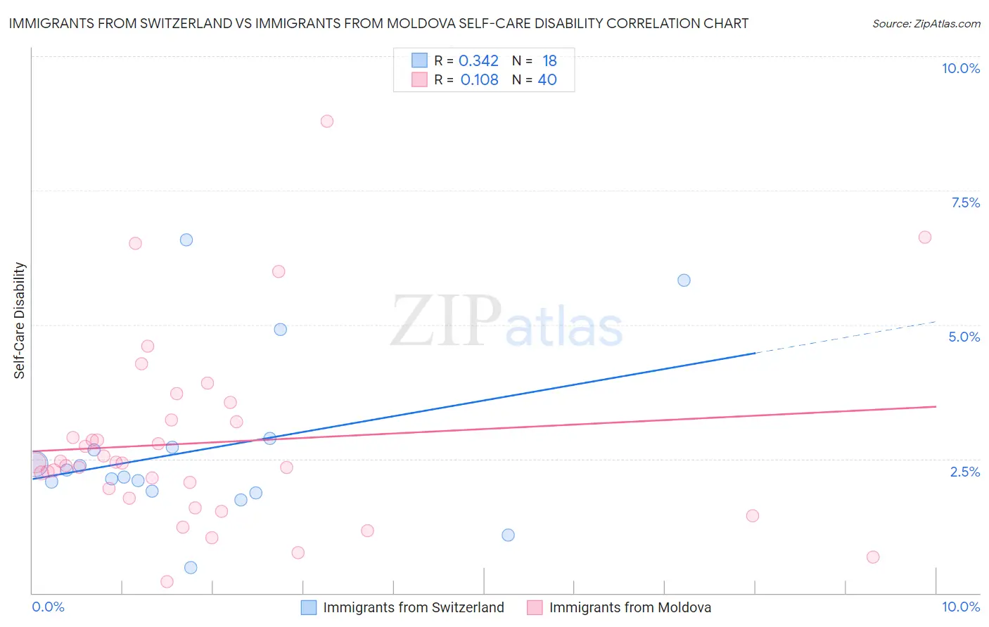Immigrants from Switzerland vs Immigrants from Moldova Self-Care Disability