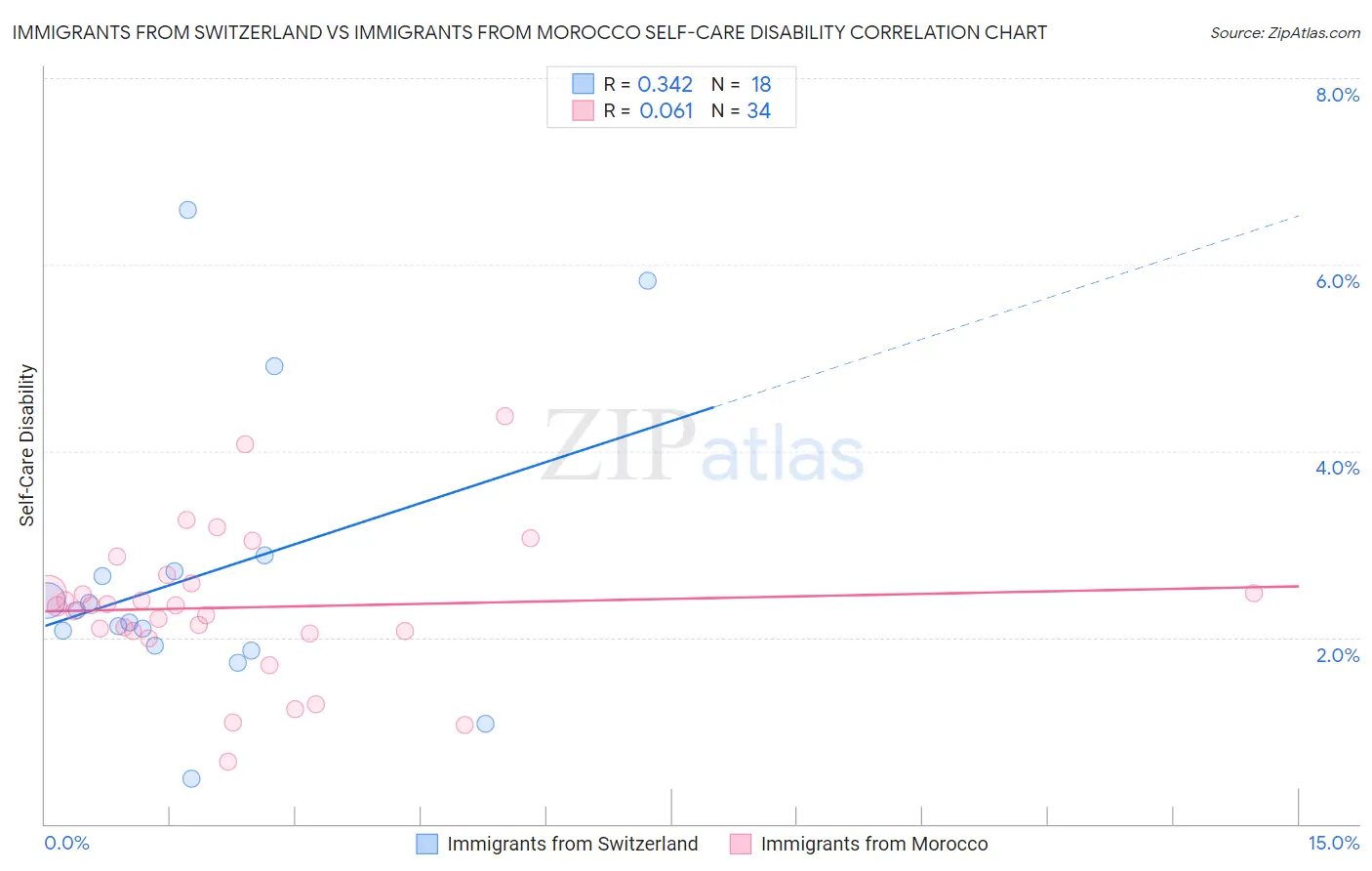 Immigrants from Switzerland vs Immigrants from Morocco Self-Care Disability