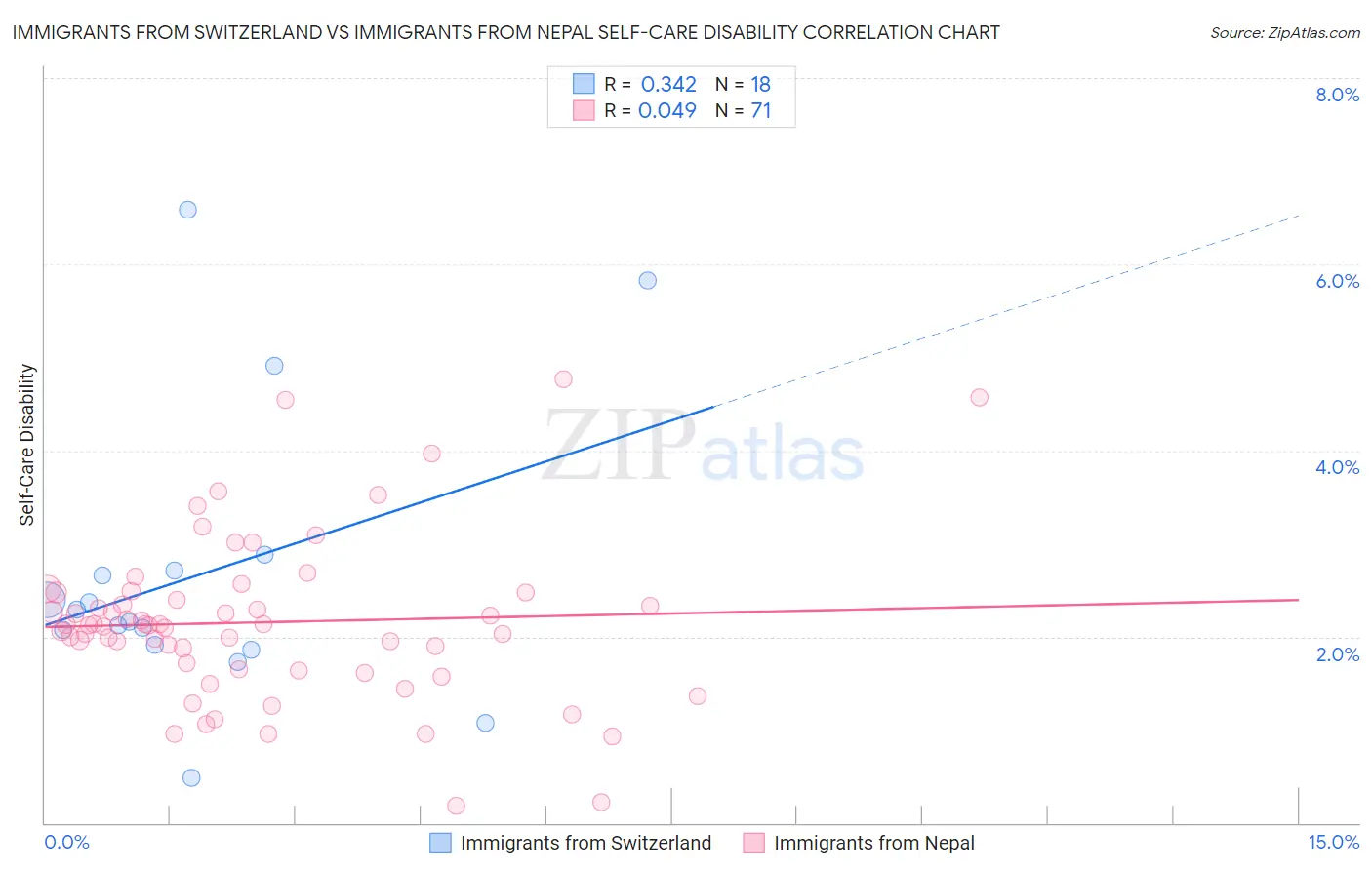 Immigrants from Switzerland vs Immigrants from Nepal Self-Care Disability