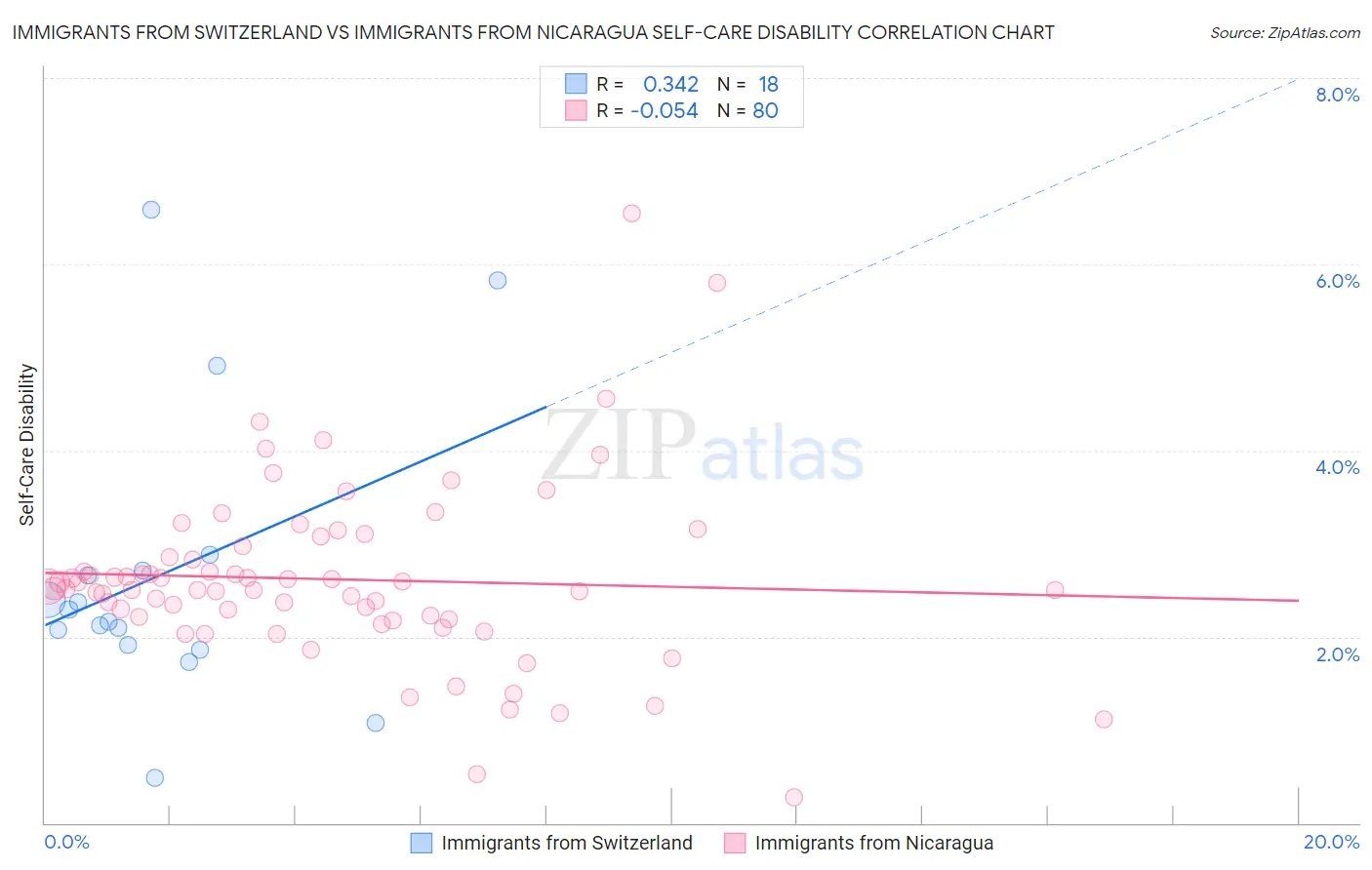 Immigrants from Switzerland vs Immigrants from Nicaragua Self-Care Disability