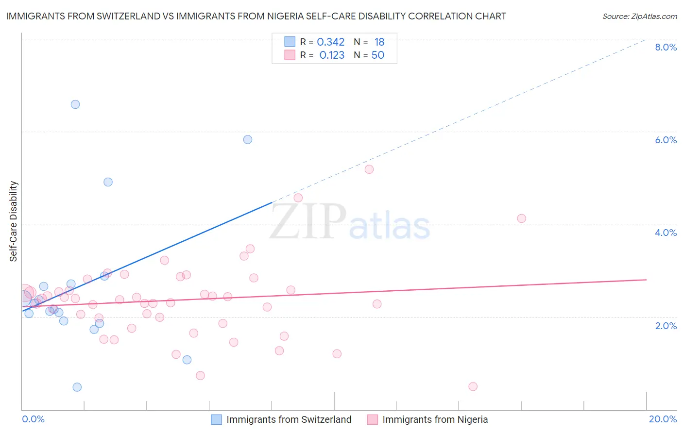 Immigrants from Switzerland vs Immigrants from Nigeria Self-Care Disability