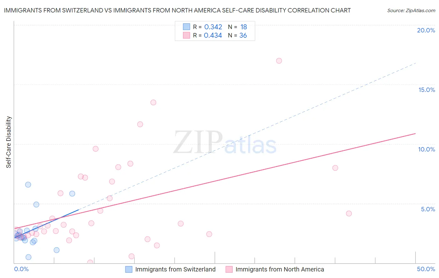 Immigrants from Switzerland vs Immigrants from North America Self-Care Disability