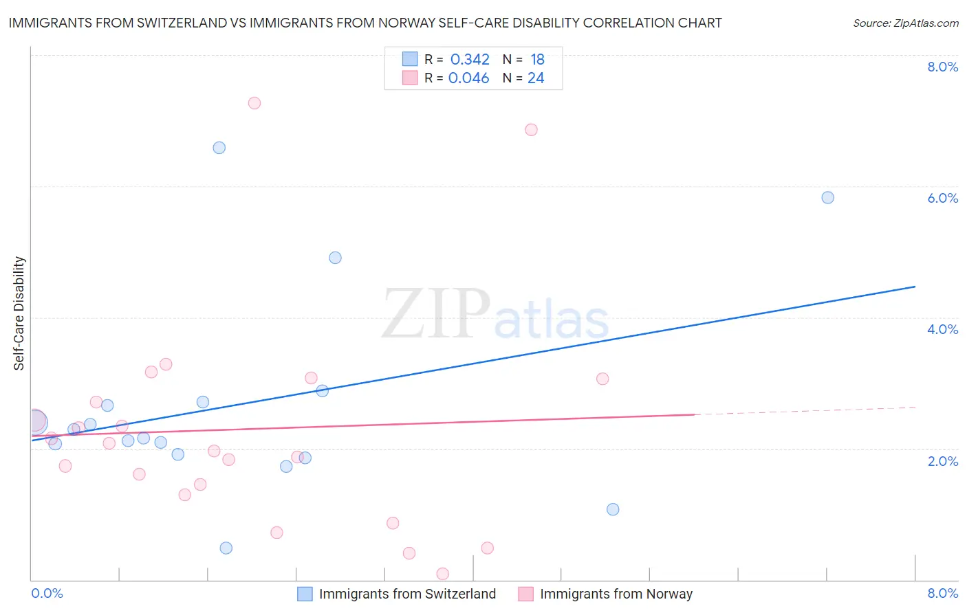 Immigrants from Switzerland vs Immigrants from Norway Self-Care Disability