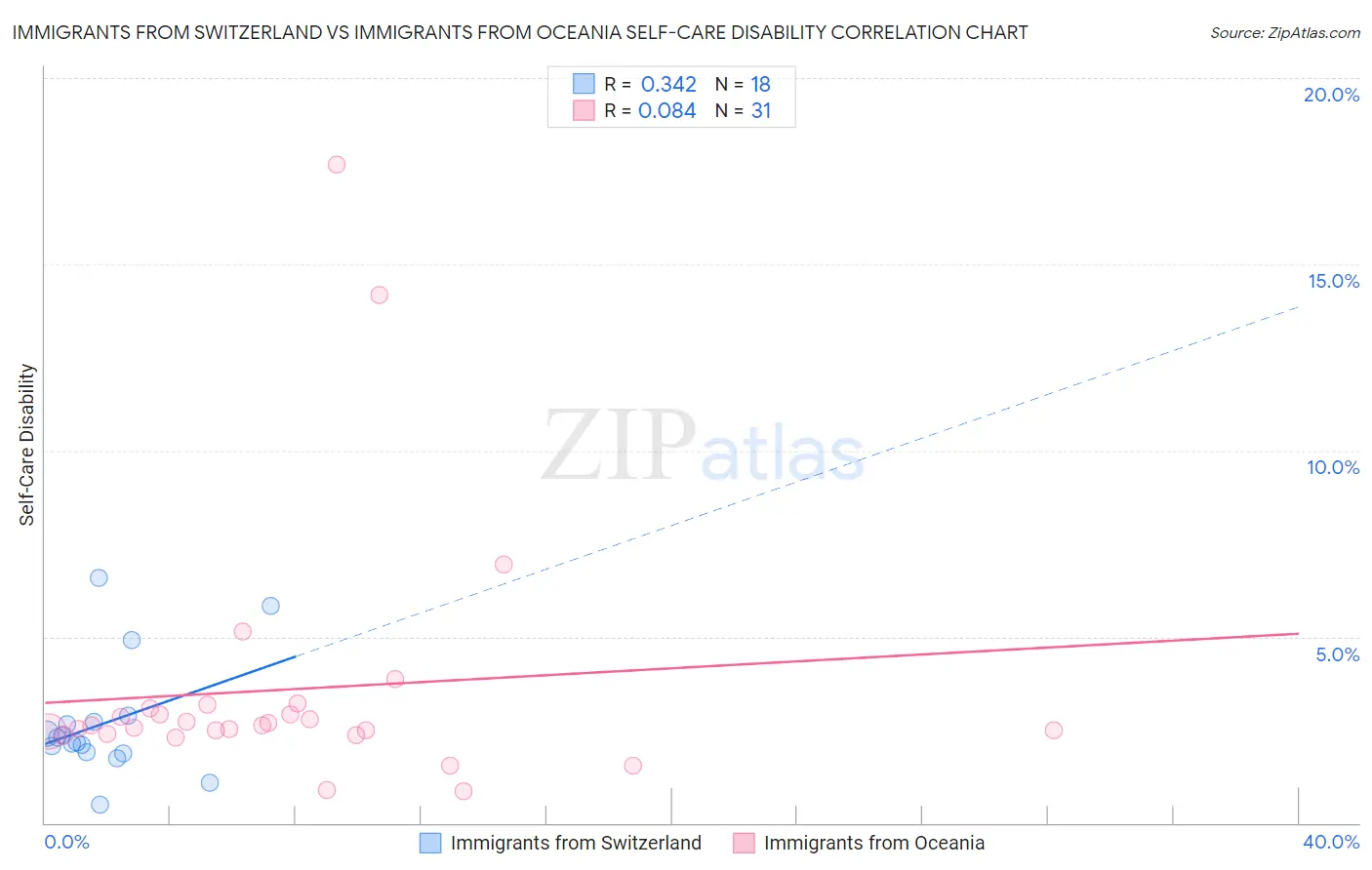 Immigrants from Switzerland vs Immigrants from Oceania Self-Care Disability