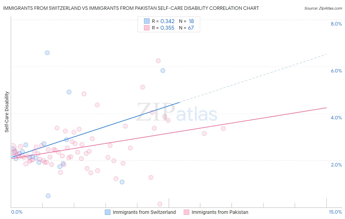 Immigrants from Switzerland vs Immigrants from Pakistan Self-Care Disability
