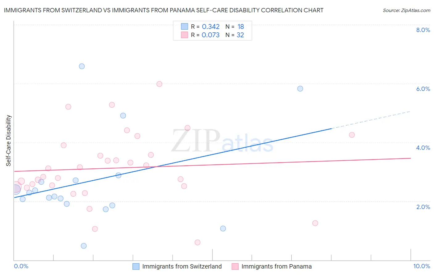 Immigrants from Switzerland vs Immigrants from Panama Self-Care Disability