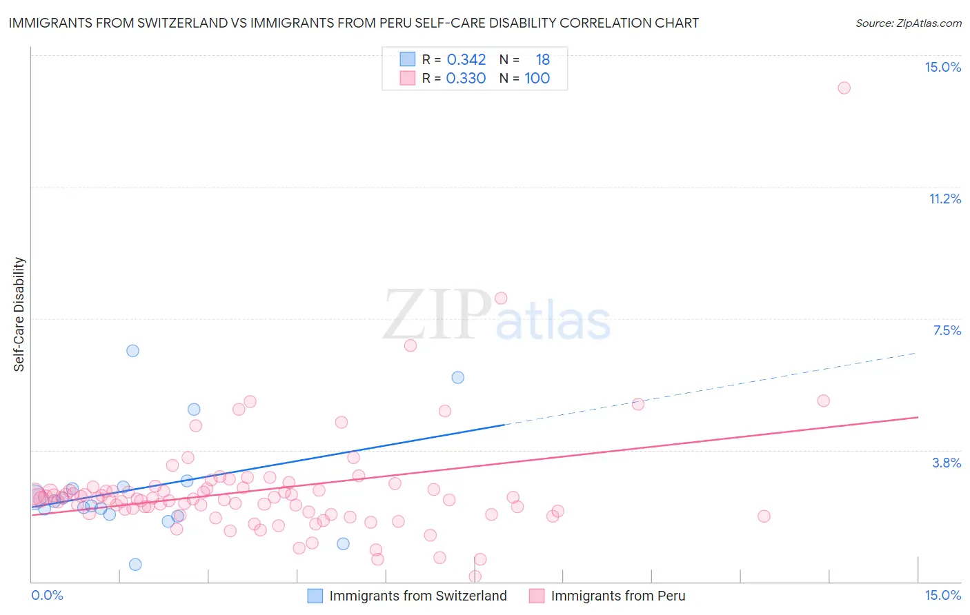Immigrants from Switzerland vs Immigrants from Peru Self-Care Disability