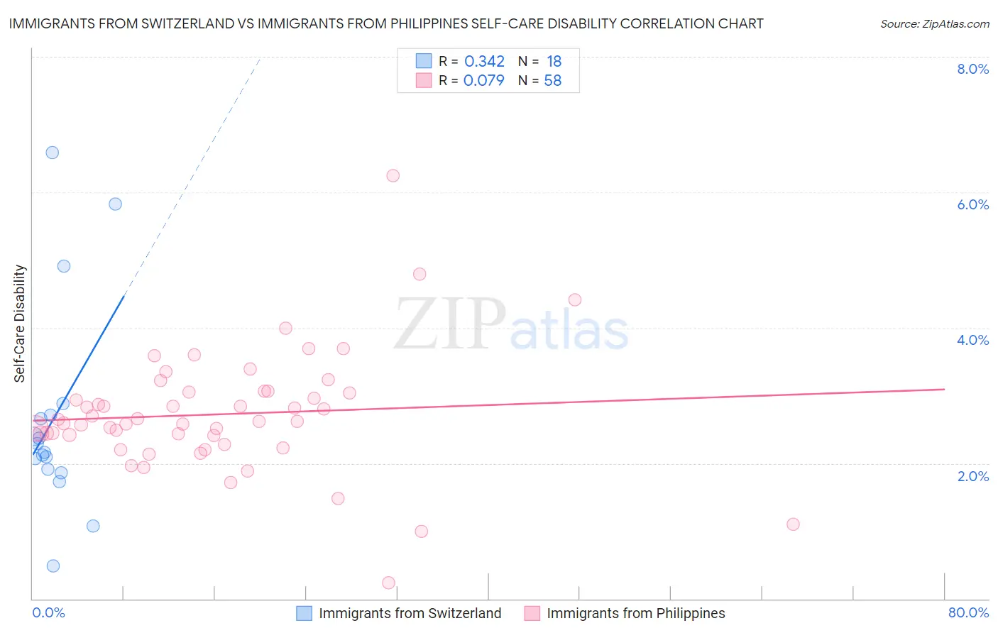 Immigrants from Switzerland vs Immigrants from Philippines Self-Care Disability