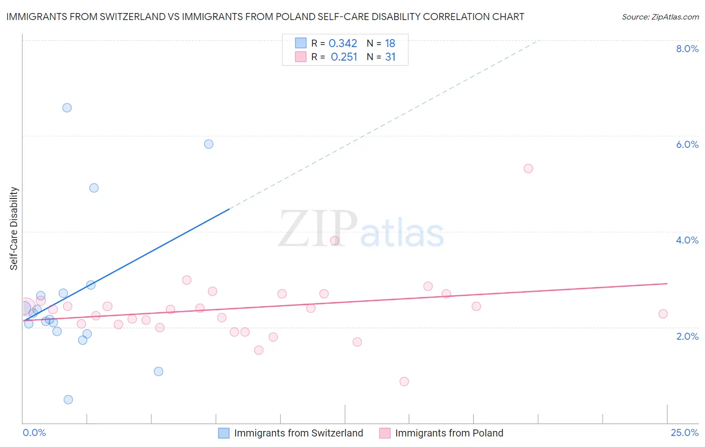 Immigrants from Switzerland vs Immigrants from Poland Self-Care Disability