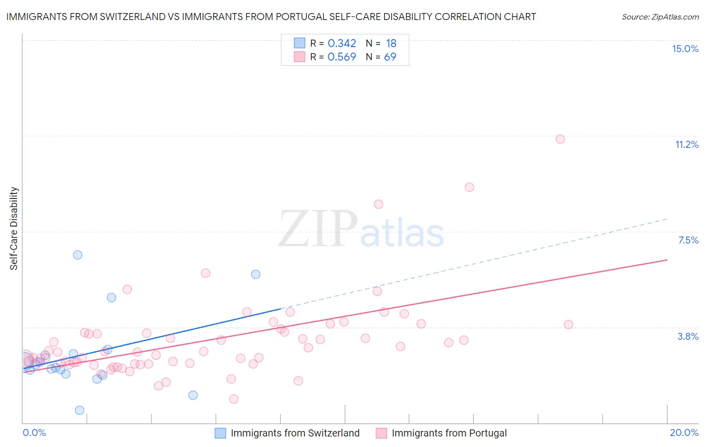 Immigrants from Switzerland vs Immigrants from Portugal Self-Care Disability