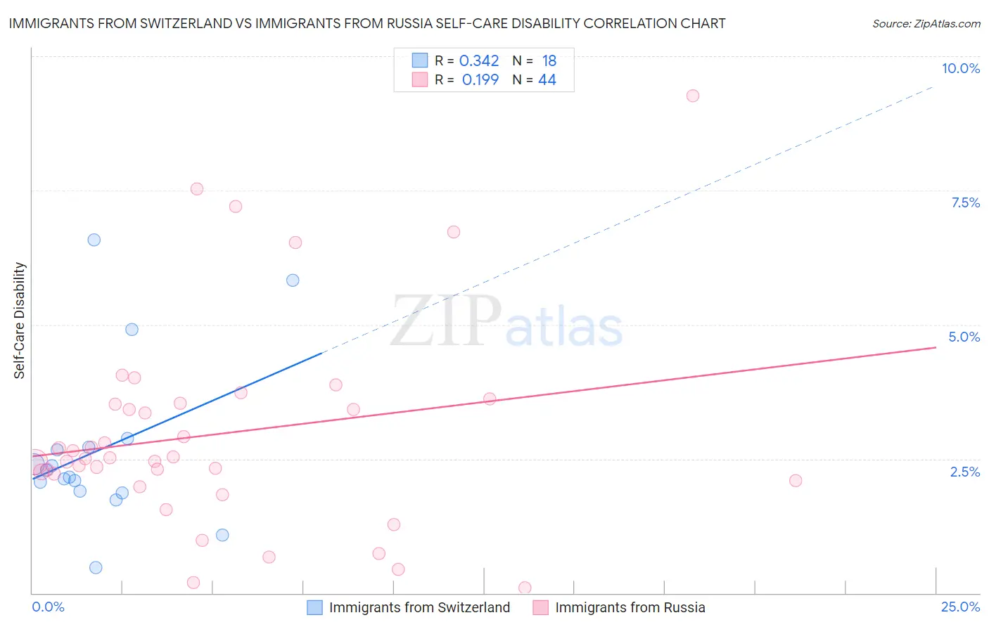 Immigrants from Switzerland vs Immigrants from Russia Self-Care Disability