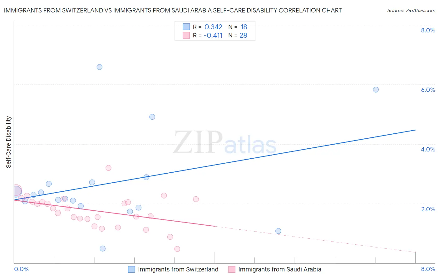 Immigrants from Switzerland vs Immigrants from Saudi Arabia Self-Care Disability