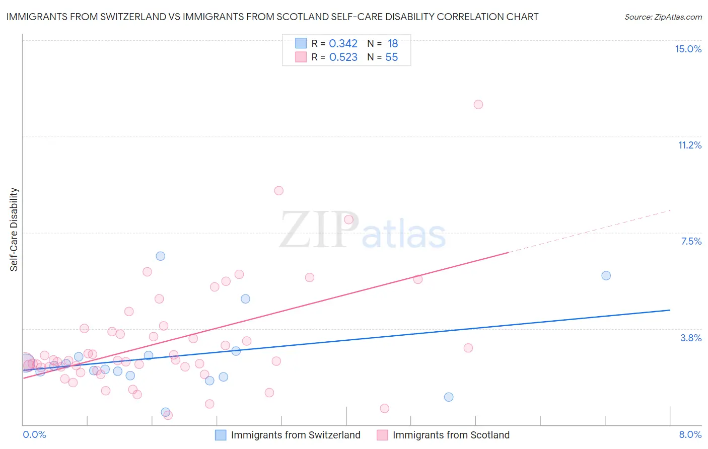 Immigrants from Switzerland vs Immigrants from Scotland Self-Care Disability