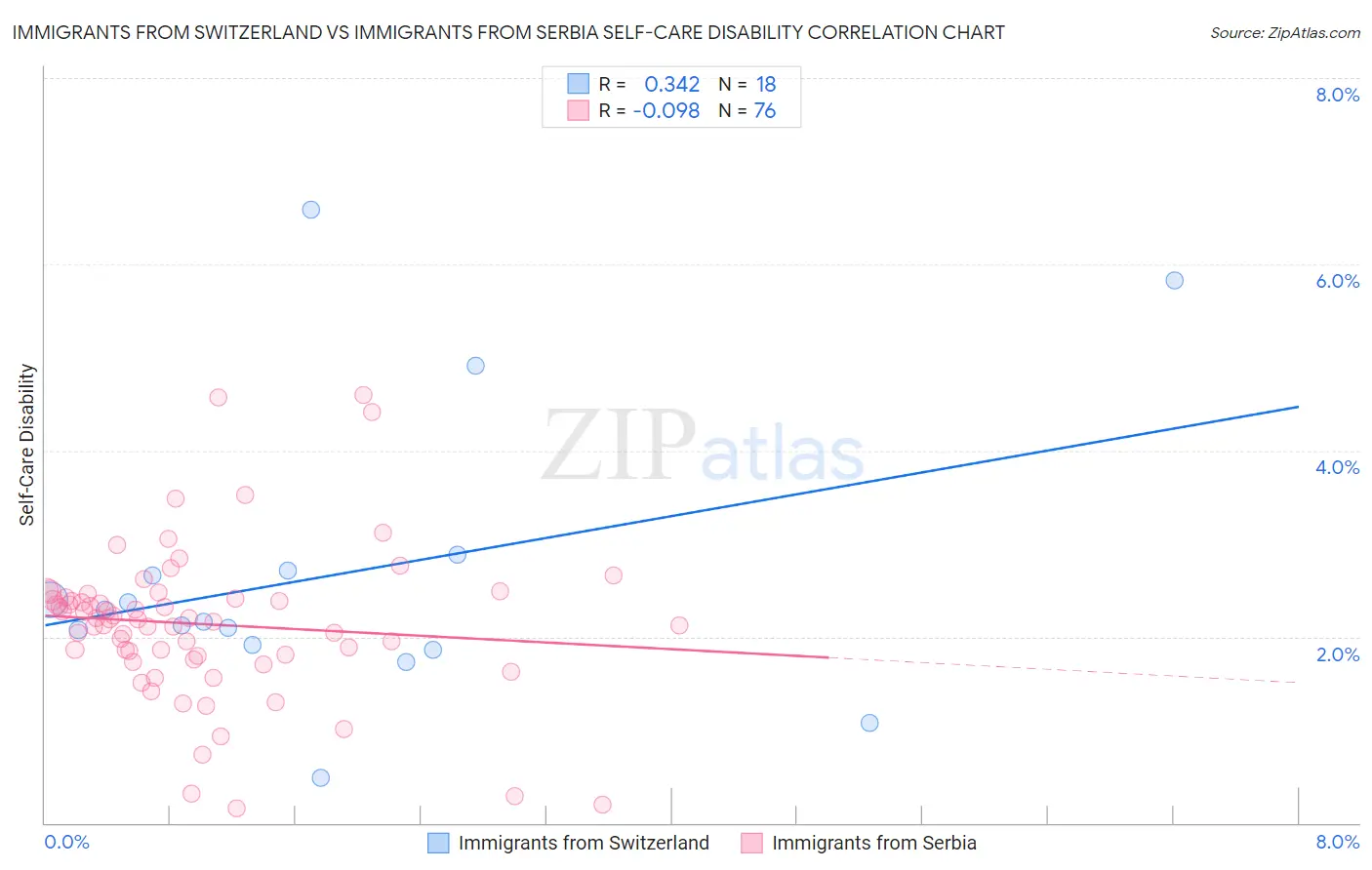 Immigrants from Switzerland vs Immigrants from Serbia Self-Care Disability