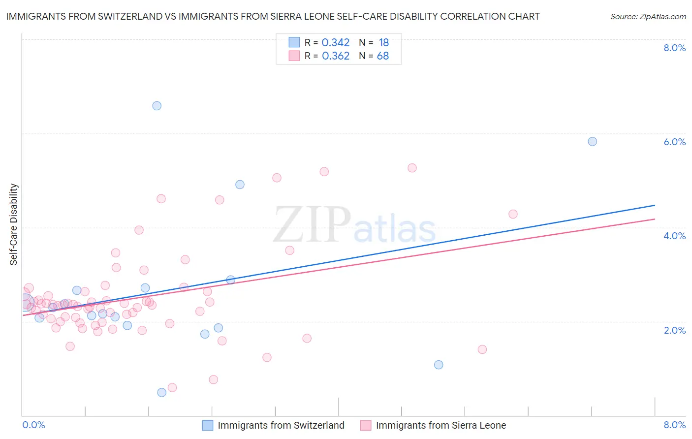Immigrants from Switzerland vs Immigrants from Sierra Leone Self-Care Disability