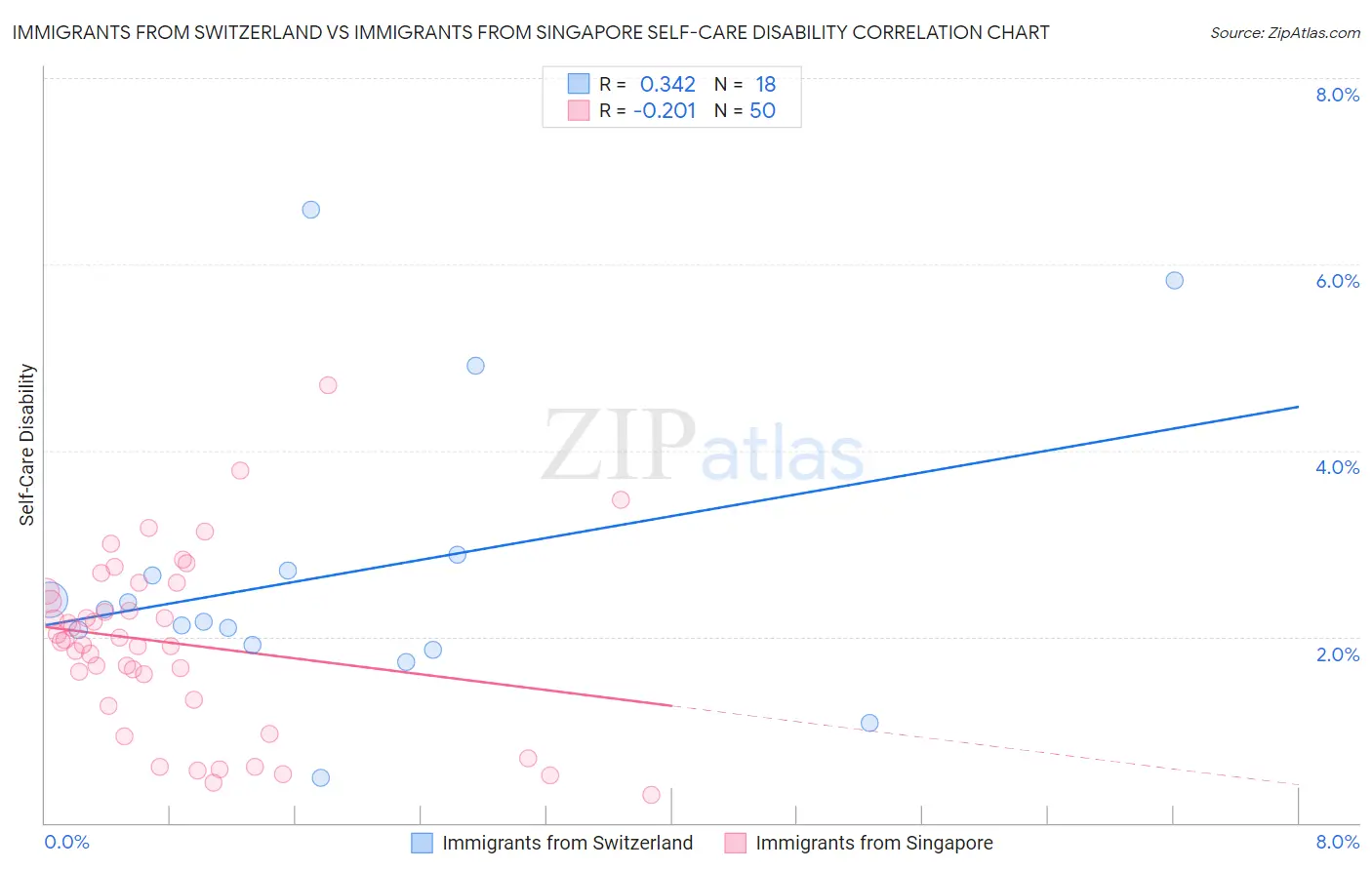 Immigrants from Switzerland vs Immigrants from Singapore Self-Care Disability