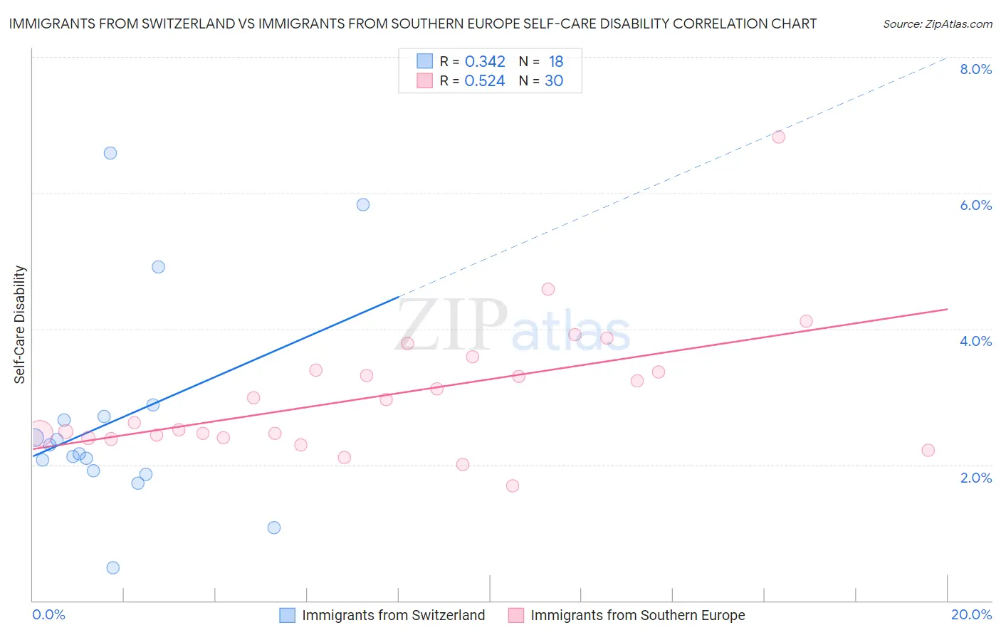 Immigrants from Switzerland vs Immigrants from Southern Europe Self-Care Disability