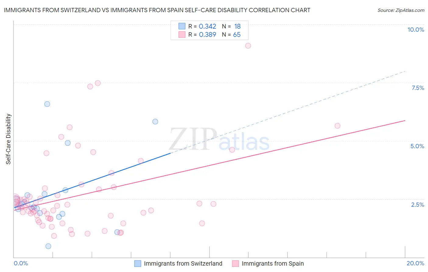 Immigrants from Switzerland vs Immigrants from Spain Self-Care Disability