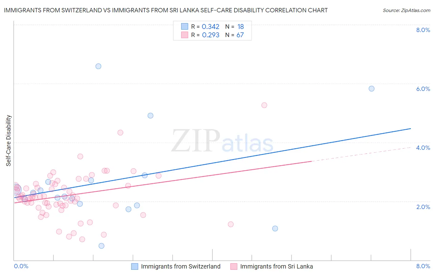 Immigrants from Switzerland vs Immigrants from Sri Lanka Self-Care Disability