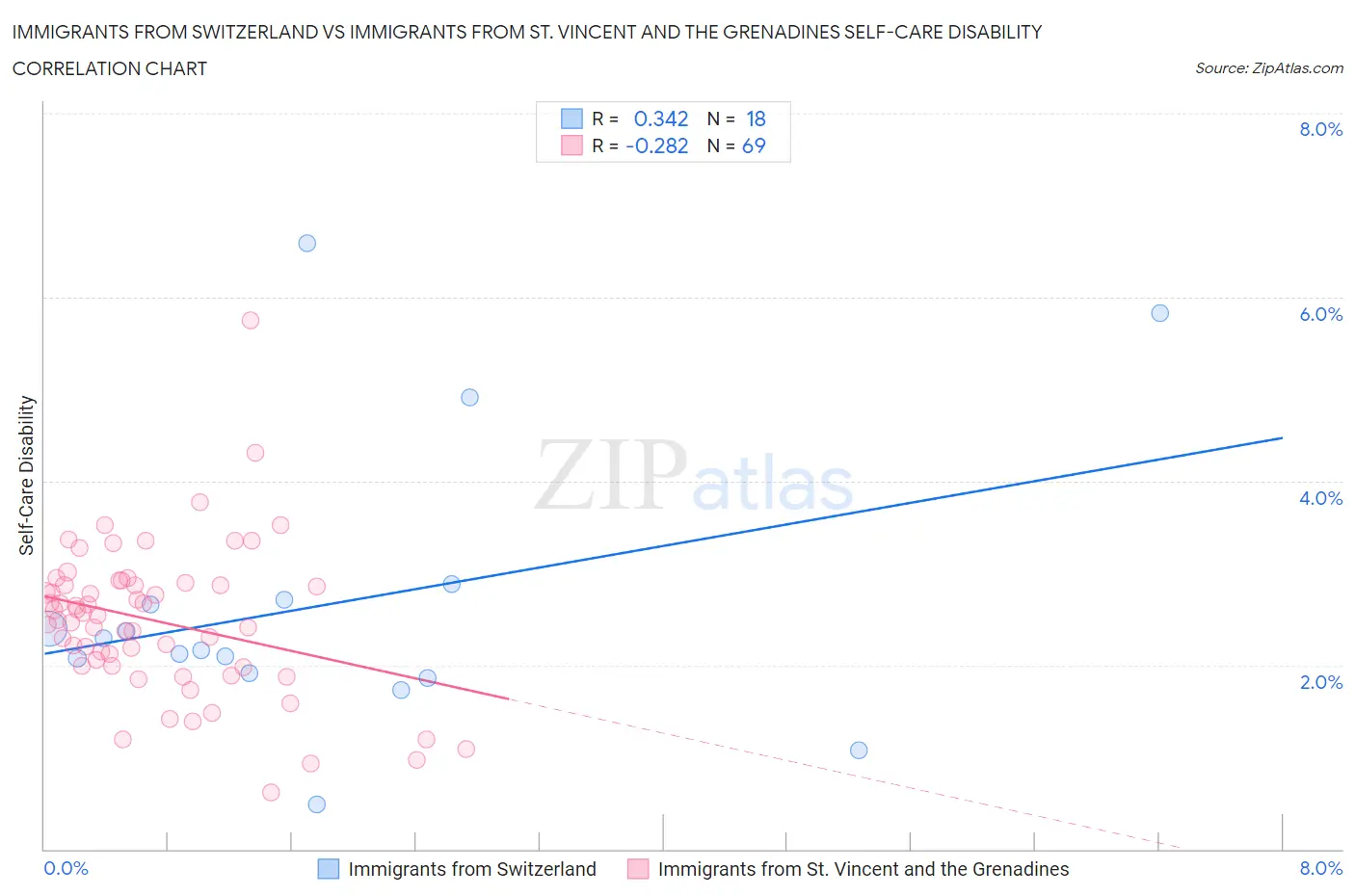 Immigrants from Switzerland vs Immigrants from St. Vincent and the Grenadines Self-Care Disability