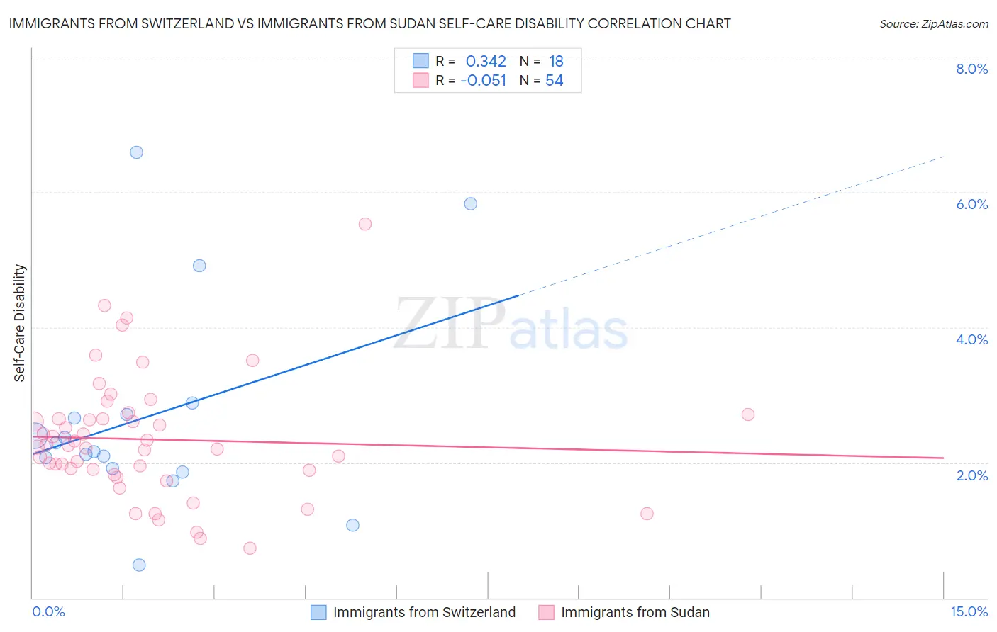 Immigrants from Switzerland vs Immigrants from Sudan Self-Care Disability